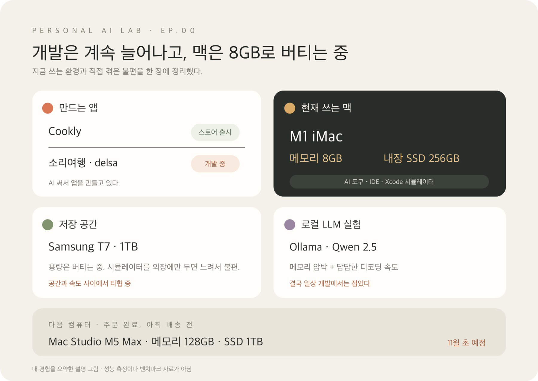 A diagram of my app projects, 8GB M1 iMac, external SSD, Ollama Qwen, and the Mac Studio I ordered.