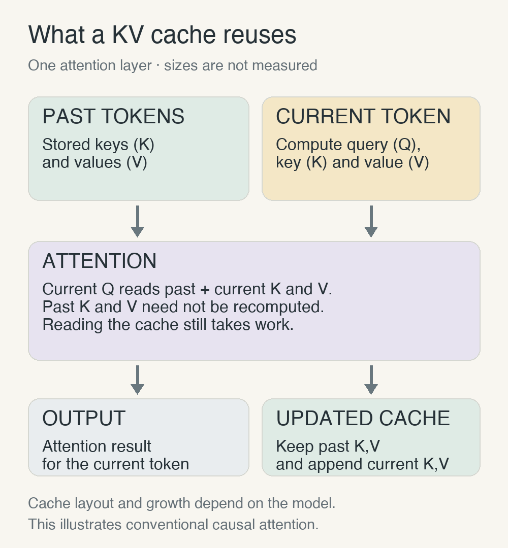 Past keys and values are retained, new keys and values are added, and attention reuses the stored values