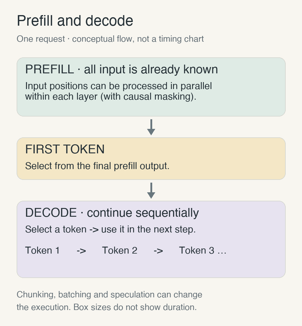 Known input positions are processed during prefill, followed by first-token selection and sequential generation of further tokens