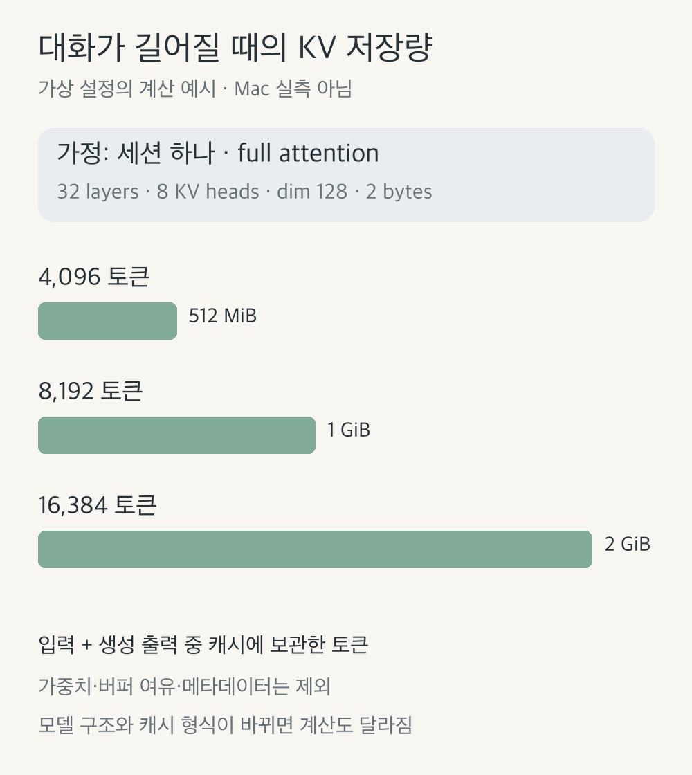 가상 full-attention 설정에서 4096토큰은 KV 512MiB, 8192토큰은 1GiB, 16384토큰은 2GiB가 필요한 계산 예시