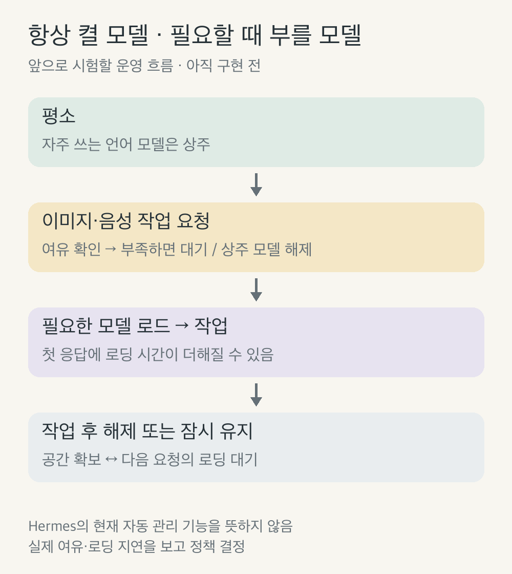 자주 쓰는 언어 모델을 상주시키고 이미지나 음성 작업 요청 때 여유를 확인해 모델을 로드하고 작업 후 해제하는 운영 계획